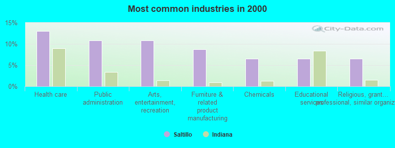 Most common industries in 2000