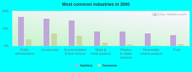 Most common industries in 2000