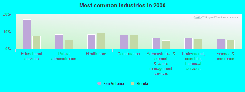 Most common industries in 2000