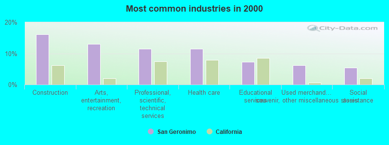 Most common industries in 2000