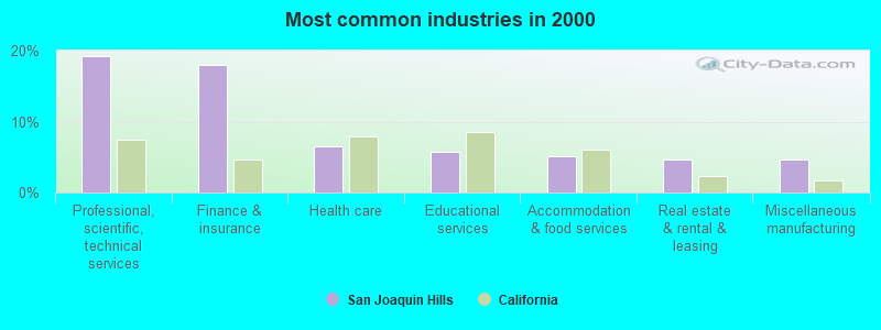 Most common industries in 2000