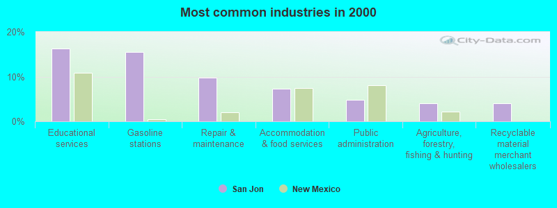 Most common industries in 2000