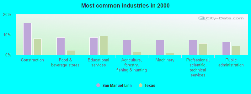 Most common industries in 2000