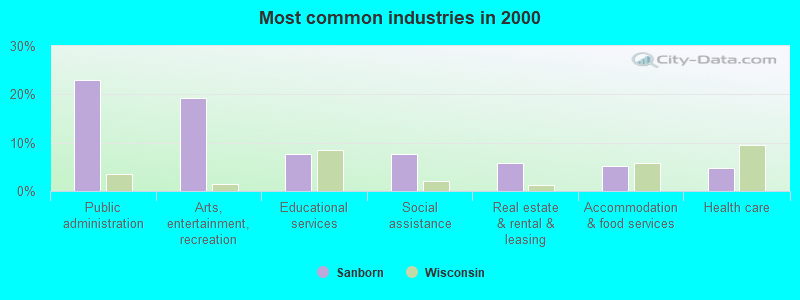 Most common industries 