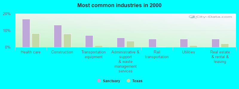 Most common industries in 2000