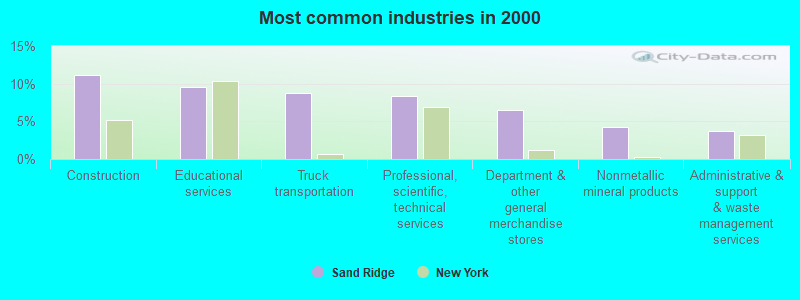 Most common industries in 2000