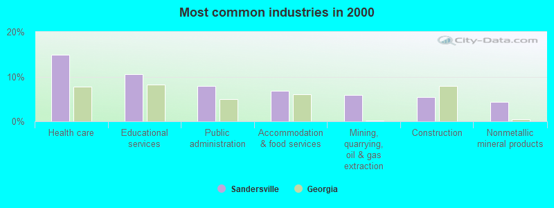 Most common industries in 2000