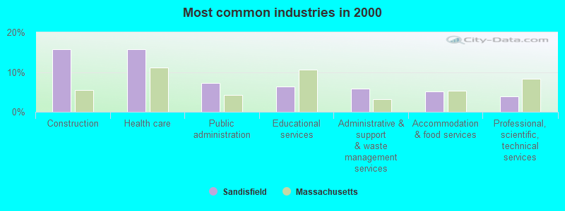 Most common industries in 2000