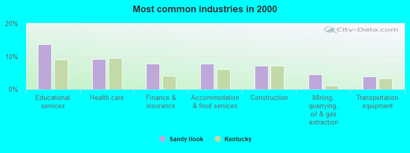 Most common industries in 2000