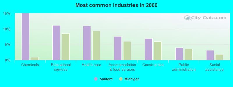 Most common industries in 2000