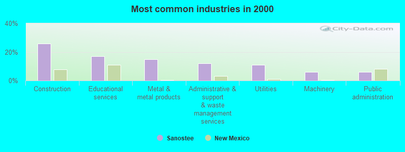 Most common industries in 2000