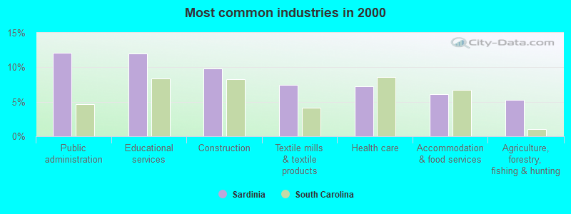 Most common industries in 2000