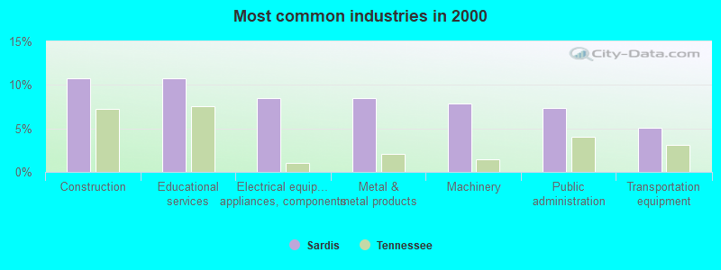 Most common industries in 2000