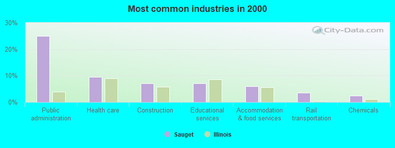 Most common industries in 2000