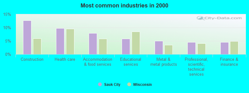 Most common industries in 2000