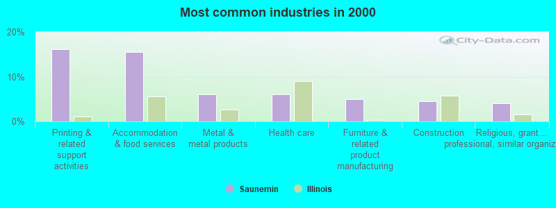 Most common industries in 2000