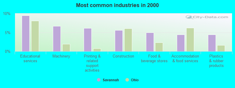 Most common industries in 2000