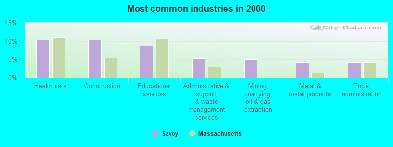 Most common industries in 2000