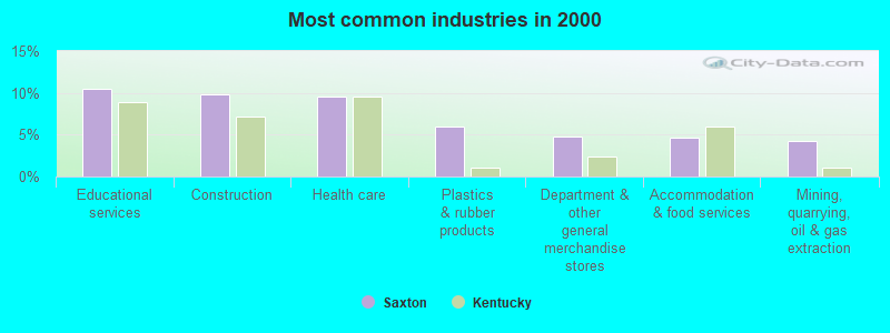 Most common industries in 2000