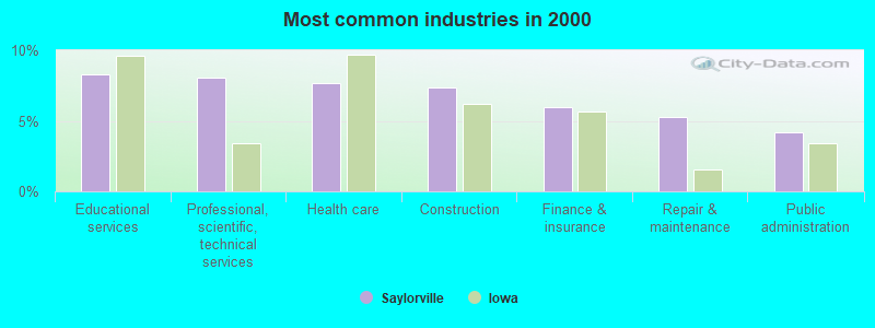 Most common industries in 2000