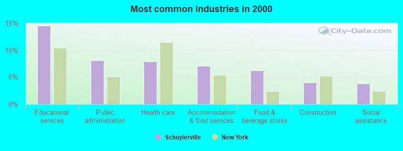 Most common industries 