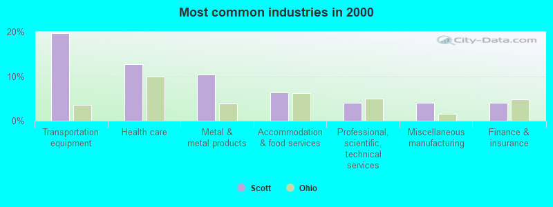 Most common industries in 2000