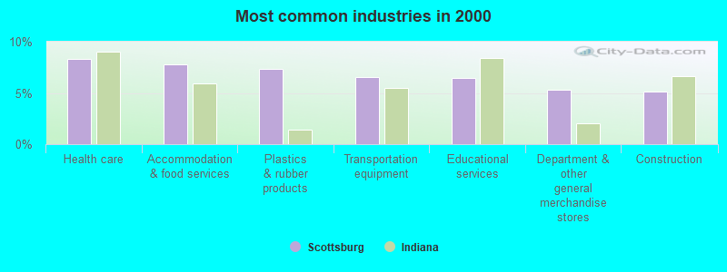 Most common industries in 2000