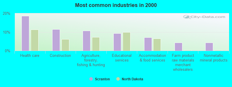 Most common industries 