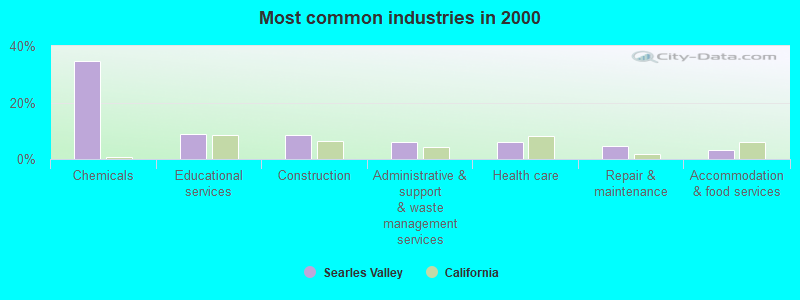 Most common industries in 2000