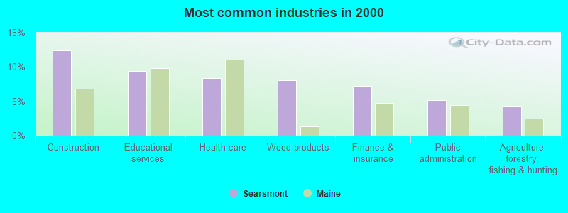 Most common industries in 2000