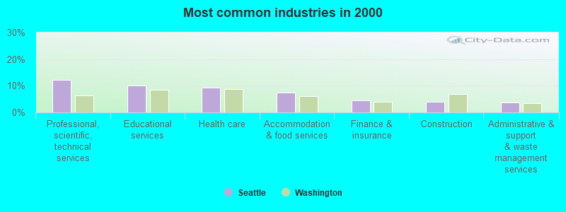 Most common industries in 2000