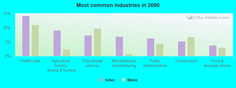 Most common industries in 2000