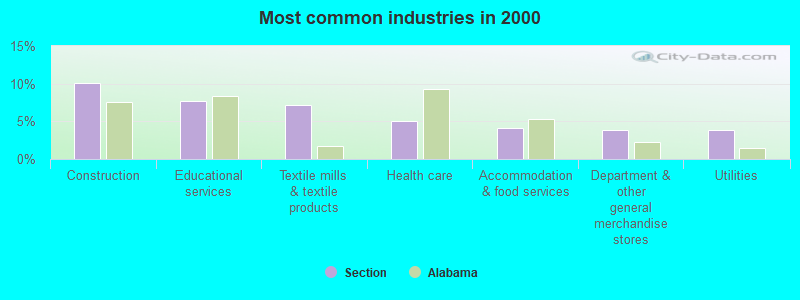 Most common industries in 2000