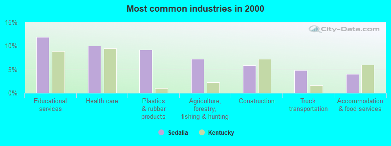 Most common industries in 2000