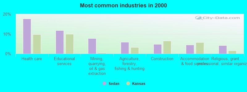 Most common industries in 2000