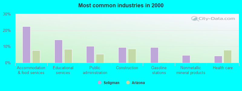 Most common industries in 2000