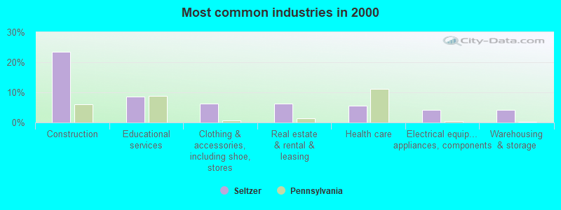 Most common industries in 2000