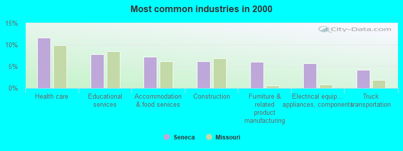 Most common industries in 2000