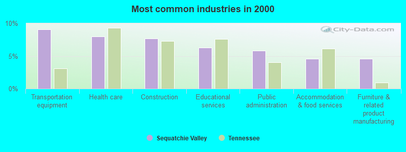 Most common industries in 2000