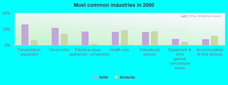 Most common industries in 2000