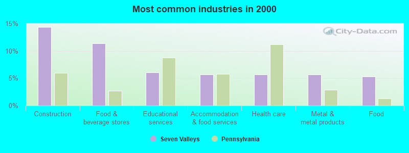 Most common industries in 2000