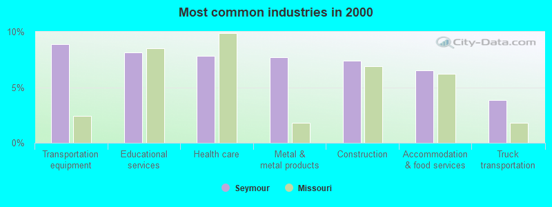 Most common industries in 2000