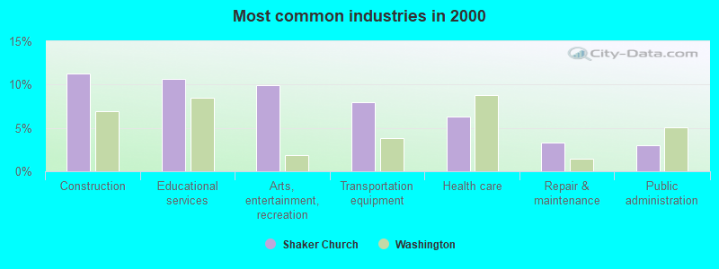 Most common industries in 2000