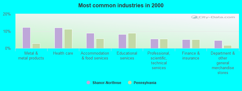 Most common industries in 2000