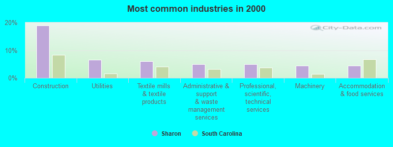 Most common industries in 2000