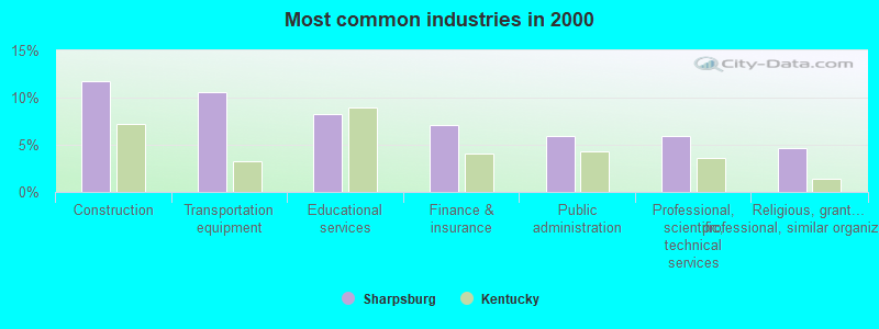 Most common industries in 2000