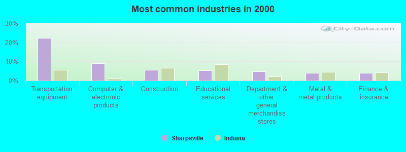 Most common industries in 2000