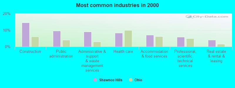 Most common industries in 2000