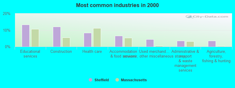 Most common industries 