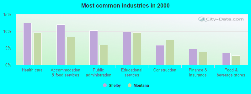 Most common industries in 2000